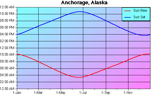 Anchorage Alaska Daylight Hours Changes From Summer to Winter