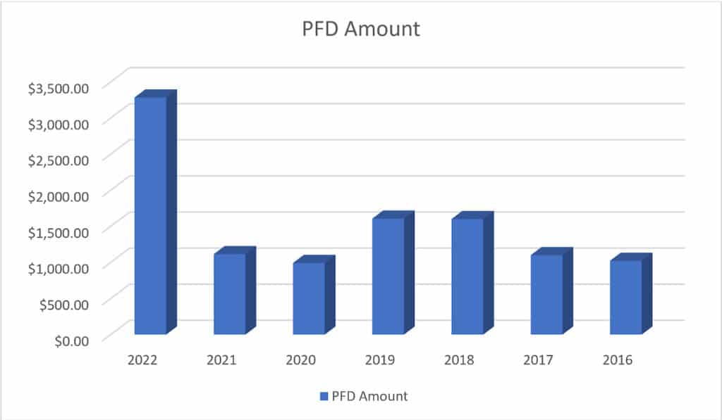 Paid To Live In Alaska PFD Last 7 Years Amounts
